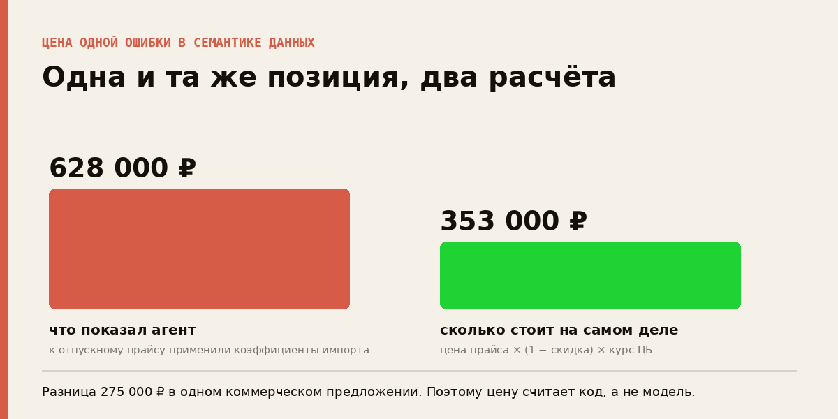 Ошибка внедрения ИИ: к отпускному прайсу применили коэффициенты импорта и завысили цену насоса на 78%