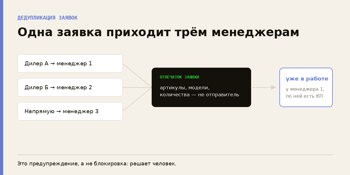Дедупликация заявок между менеджерами: отпечаток по техническому содержанию, а не по отправителю