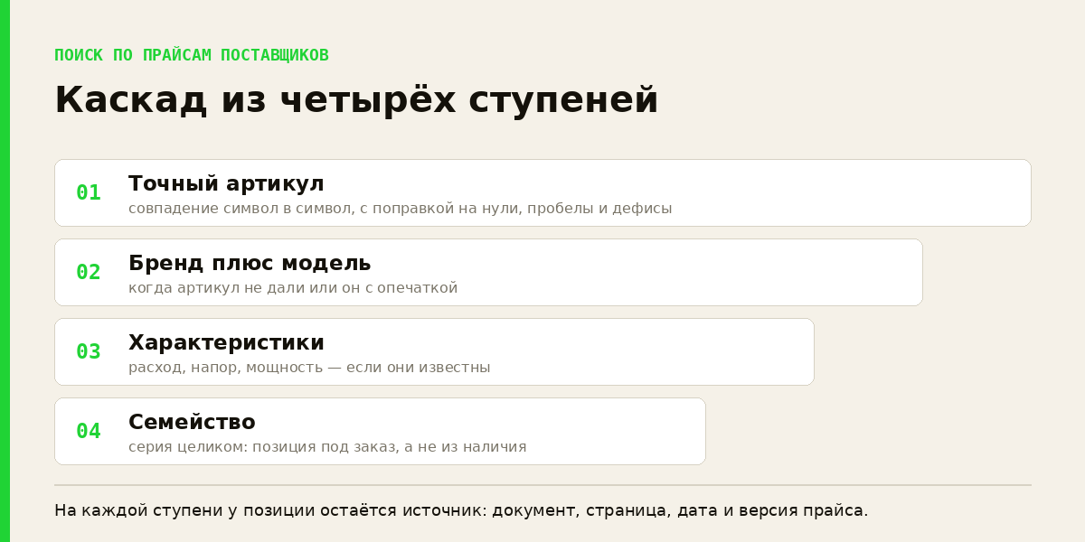 Каскад поиска ИИ-агента по прайс-листам поставщиков: точный артикул, бренд с моделью, характеристики, семейство